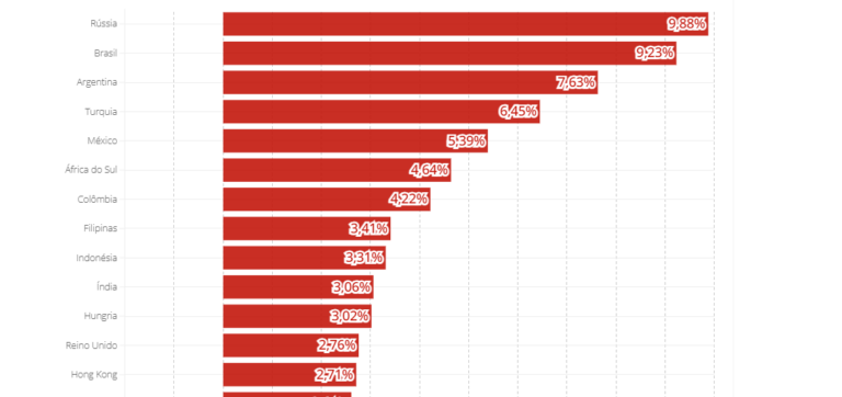 Brasil mantém 2ª posição entre os maiores juros reais do mundo após decisão do Copom
